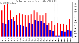 Milwaukee Weather Outdoor Temperature Daily High/Low