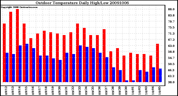 Milwaukee Weather Outdoor Temperature Daily High/Low