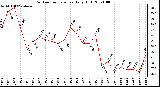 Milwaukee Weather Outdoor Temperature Daily High