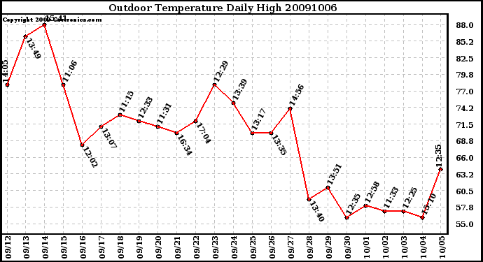 Milwaukee Weather Outdoor Temperature Daily High