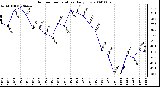 Milwaukee Weather Outdoor Temperature Daily Low