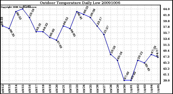 Milwaukee Weather Outdoor Temperature Daily Low