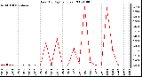 Milwaukee Weather Rain (By Day) (inches)