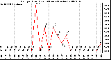 Milwaukee Weather Rain per Hour (Last 24 Hours) (inches)