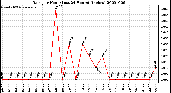 Milwaukee Weather Rain per Hour (Last 24 Hours) (inches)