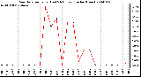 Milwaukee Weather Rain Rate per Hour (Last 24 Hours) (Inches/Hour)