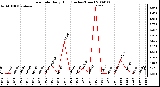 Milwaukee Weather Rain Rate Daily High (Inches/Hour)