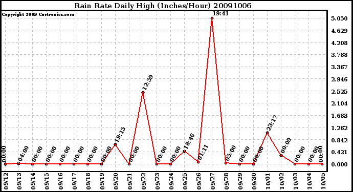 Milwaukee Weather Rain Rate Daily High (Inches/Hour)