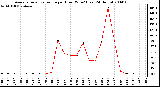 Milwaukee Weather Average Solar Radiation per Hour W/m2 (Last 24 Hours)