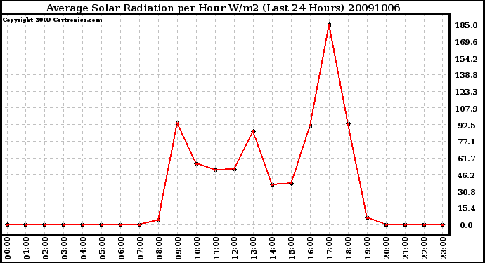 Milwaukee Weather Average Solar Radiation per Hour W/m2 (Last 24 Hours)