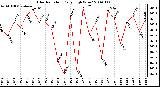 Milwaukee Weather Solar Radiation Daily High W/m2