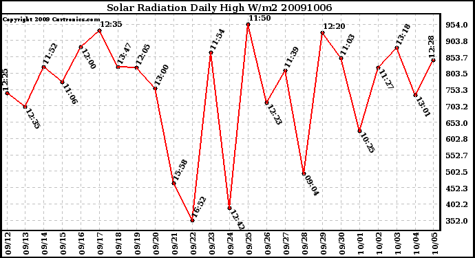 Milwaukee Weather Solar Radiation Daily High W/m2