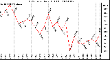 Milwaukee Weather THSW Index Daily High (F)