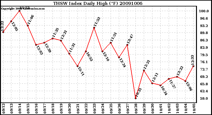 Milwaukee Weather THSW Index Daily High (F)