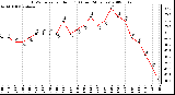 Milwaukee Weather THSW Index per Hour (F) (Last 24 Hours)