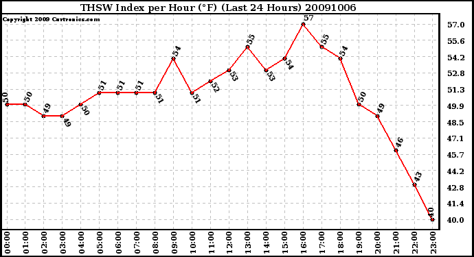 Milwaukee Weather THSW Index per Hour (F) (Last 24 Hours)
