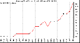 Milwaukee Weather Average Wind Speed (Last 24 Hours)