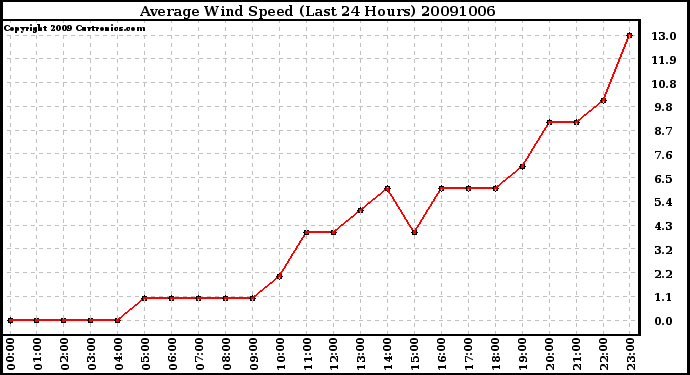 Milwaukee Weather Average Wind Speed (Last 24 Hours)