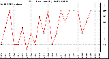 Milwaukee Weather Wind Direction (By Day)