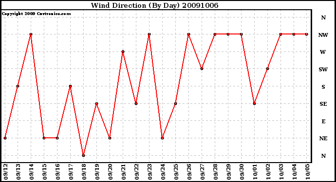 Milwaukee Weather Wind Direction (By Day)