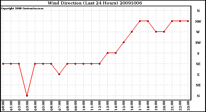 Milwaukee Weather Wind Direction (Last 24 Hours)