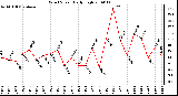 Milwaukee Weather Wind Speed Daily High