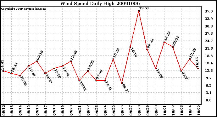 Milwaukee Weather Wind Speed Daily High