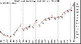 Milwaukee Weather Wind Speed Hourly High (Last 24 Hours)