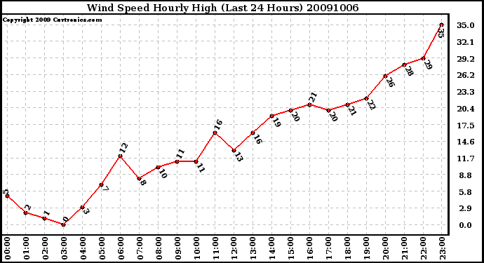 Milwaukee Weather Wind Speed Hourly High (Last 24 Hours)