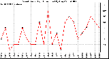 Milwaukee Weather Wind Daily High Direction (By Day)