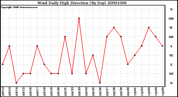 Milwaukee Weather Wind Daily High Direction (By Day)