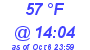 Milwaukee Weather Dewpoint High High Today