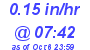 Milwaukee Weather Rain Rate Today