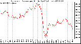 Milwaukee Weather Barometric Pressure per Minute (Last 24 Hours)