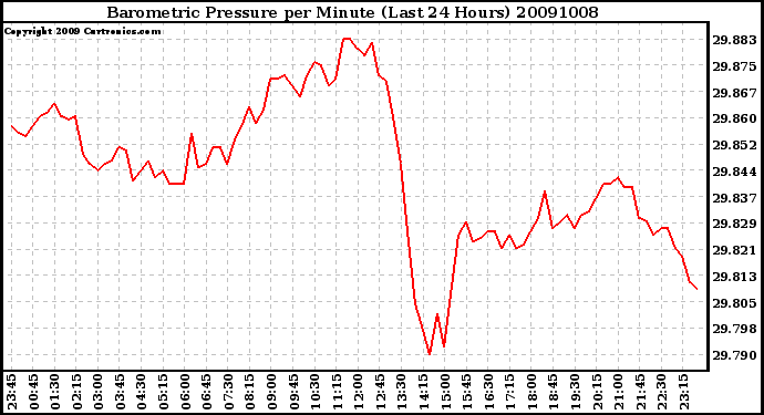 Milwaukee Weather Barometric Pressure per Minute (Last 24 Hours)