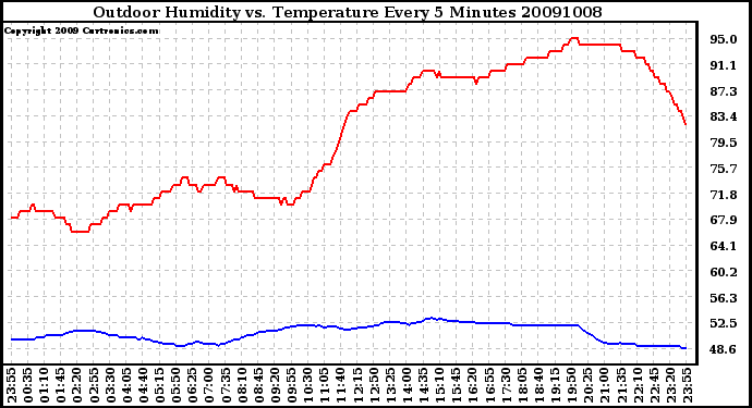 Milwaukee Weather Outdoor Humidity vs. Temperature Every 5 Minutes