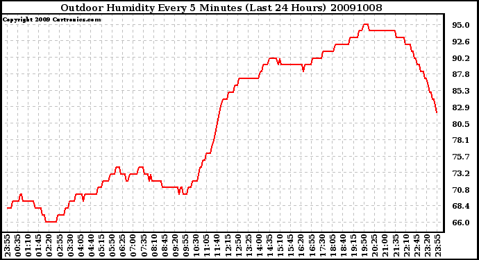 Milwaukee Weather Outdoor Humidity Every 5 Minutes (Last 24 Hours)