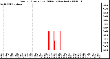 Milwaukee Weather Rain per Minute (Last 24 Hours) (inches)