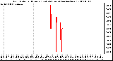 Milwaukee Weather Rain Rate per Minute (Last 24 Hours) (inches/hour)