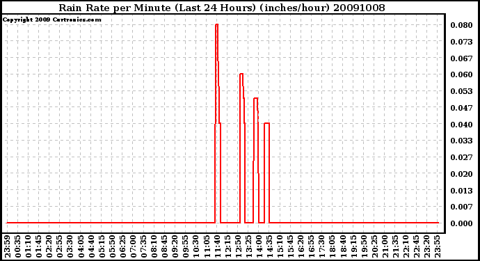 Milwaukee Weather Rain Rate per Minute (Last 24 Hours) (inches/hour)