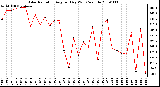 Milwaukee Weather Solar Radiation Avg per Day W/m2/minute