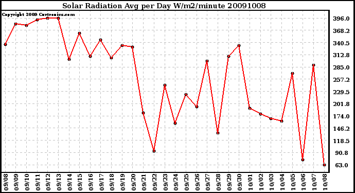 Milwaukee Weather Solar Radiation Avg per Day W/m2/minute