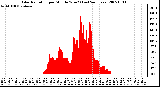 Milwaukee Weather Solar Radiation per Minute W/m2 (Last 24 Hours)