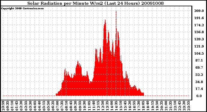 Milwaukee Weather Solar Radiation per Minute W/m2 (Last 24 Hours)