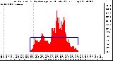 Milwaukee Weather Solar Radiation & Day Average per Minute W/m2 (Today)