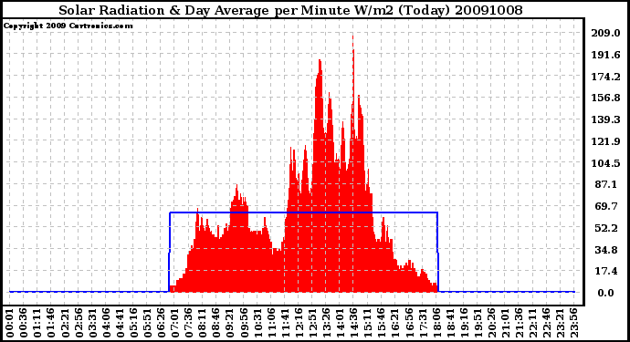 Milwaukee Weather Solar Radiation & Day Average per Minute W/m2 (Today)