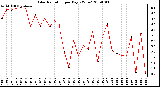 Milwaukee Weather Solar Radiation per Day KW/m2