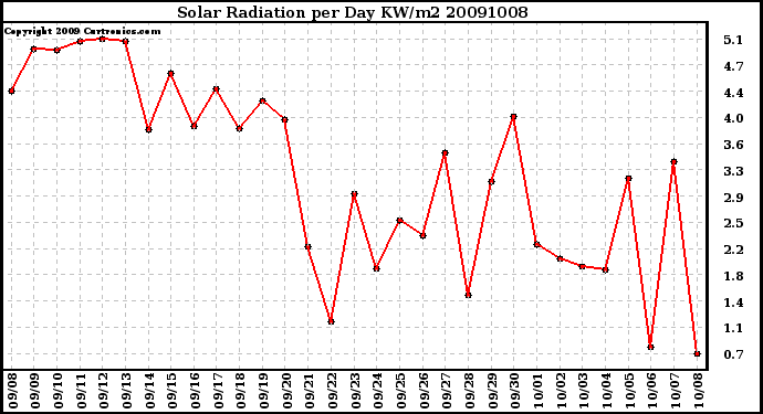 Milwaukee Weather Solar Radiation per Day KW/m2