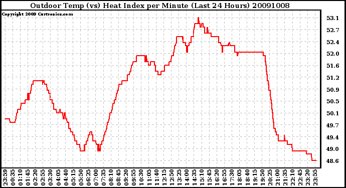 Milwaukee Weather Outdoor Temp (vs) Heat Index per Minute (Last 24 Hours)