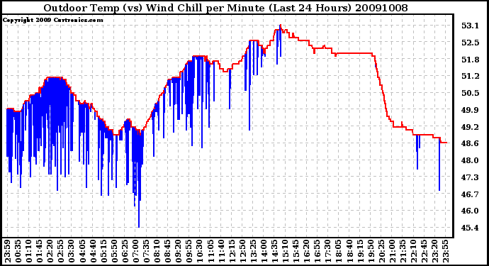 Milwaukee Weather Outdoor Temp (vs) Wind Chill per Minute (Last 24 Hours)